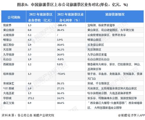 2023年旅游景區(qū)行業(yè)上市公司全方位對比 業(yè)務(wù)布局、業(yè)績表現(xiàn)與業(yè)務(wù)規(guī)劃